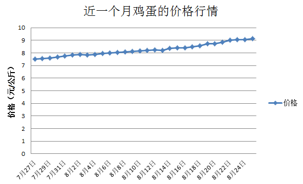 这是一张鸡蛋亏损已久 近期价格行情回升的配图