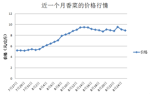 这是一张夏秋交替菜价涨 香菜涨势直追猪肉的配图