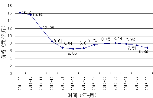 这是一张生姜量大难销 价格“跳水”不及去年一半的配图