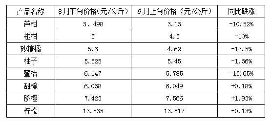 这是一张2015年9月上旬柑橘类水果行情分析的配图