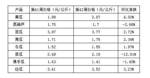 这是一张国庆节后瓜类蔬菜价格行情分析的配图